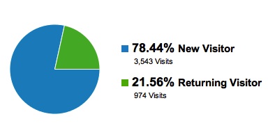 returning_visitors