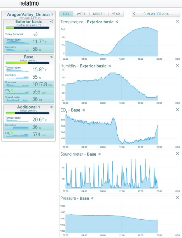An assessment of the NetAtmo weather station Aragon Valley